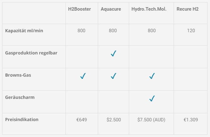 h2booster waterstoftherapie Eine Tabelle mit verschiedenen Wasseraufbereitungssystemen, einschließlich des Wasserboosters.