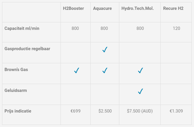 h2booster waterstoftherapie Een tabel met de prijzen van h2o booster en verschillende producten.